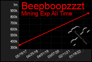 Total Graph of Beepboopzzzt