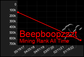 Total Graph of Beepboopzzzt