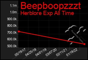 Total Graph of Beepboopzzzt