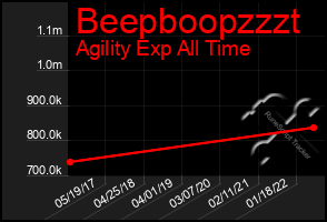 Total Graph of Beepboopzzzt