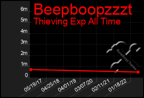 Total Graph of Beepboopzzzt