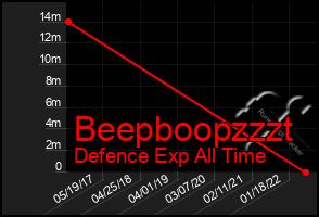 Total Graph of Beepboopzzzt