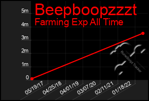 Total Graph of Beepboopzzzt