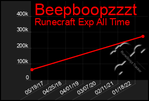 Total Graph of Beepboopzzzt
