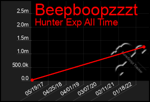 Total Graph of Beepboopzzzt