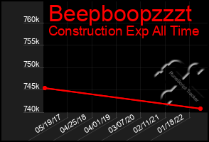 Total Graph of Beepboopzzzt