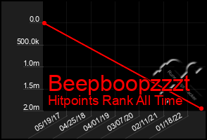 Total Graph of Beepboopzzzt