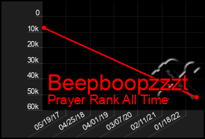 Total Graph of Beepboopzzzt