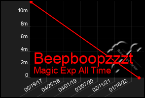 Total Graph of Beepboopzzzt