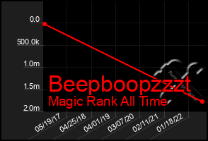 Total Graph of Beepboopzzzt