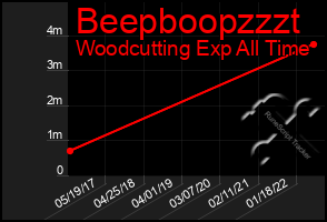 Total Graph of Beepboopzzzt
