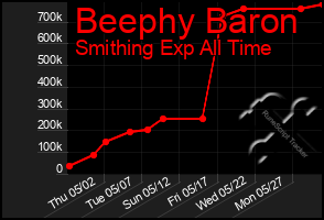 Total Graph of Beephy Baron