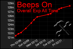 Total Graph of Beeps On