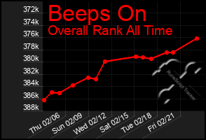 Total Graph of Beeps On