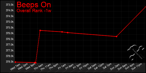 Last 7 Days Graph of Beeps On