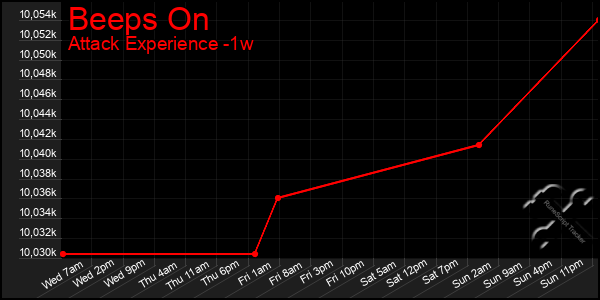 Last 7 Days Graph of Beeps On