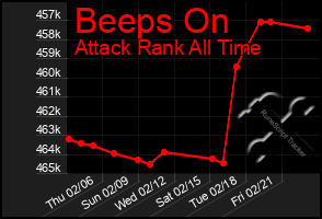 Total Graph of Beeps On