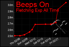 Total Graph of Beeps On