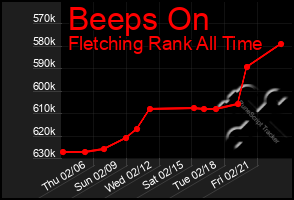 Total Graph of Beeps On