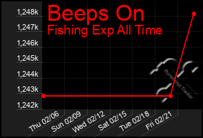 Total Graph of Beeps On