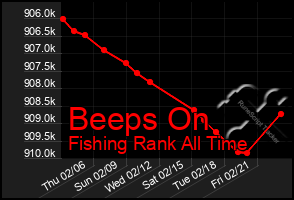 Total Graph of Beeps On