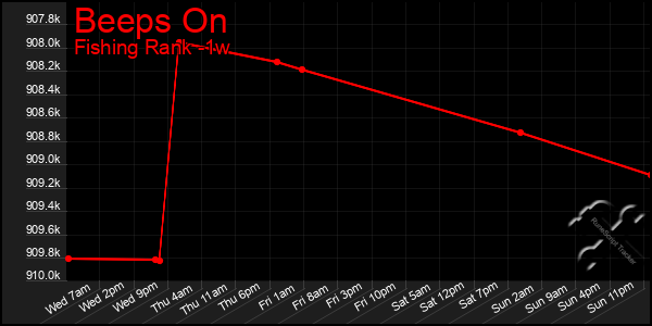 Last 7 Days Graph of Beeps On