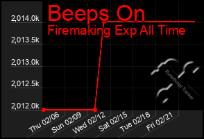 Total Graph of Beeps On