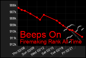 Total Graph of Beeps On