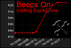 Total Graph of Beeps On