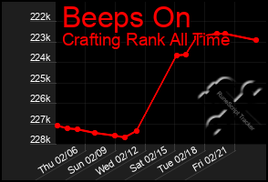 Total Graph of Beeps On