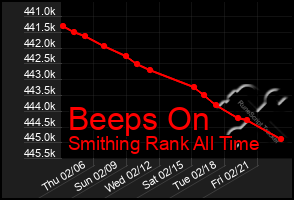 Total Graph of Beeps On