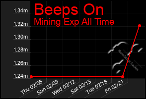 Total Graph of Beeps On