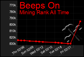 Total Graph of Beeps On