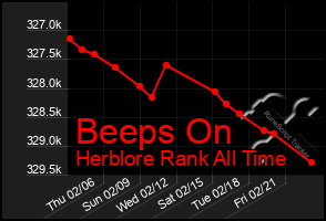 Total Graph of Beeps On