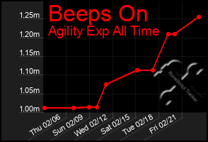 Total Graph of Beeps On