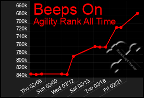 Total Graph of Beeps On