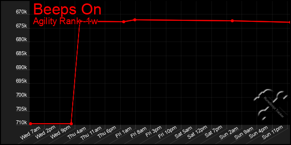 Last 7 Days Graph of Beeps On