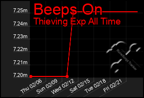 Total Graph of Beeps On