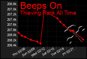 Total Graph of Beeps On