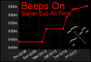 Total Graph of Beeps On