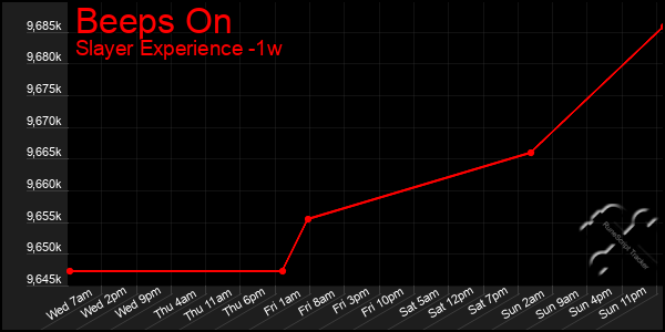 Last 7 Days Graph of Beeps On