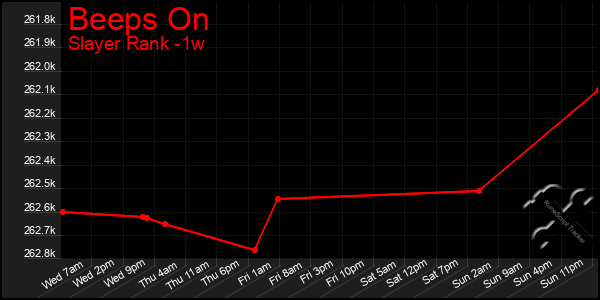 Last 7 Days Graph of Beeps On