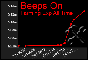 Total Graph of Beeps On