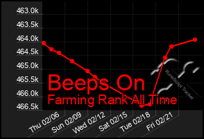 Total Graph of Beeps On