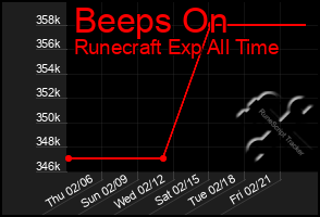 Total Graph of Beeps On