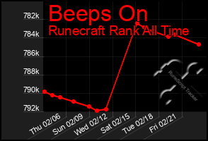 Total Graph of Beeps On