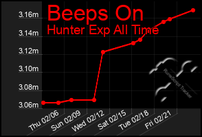 Total Graph of Beeps On