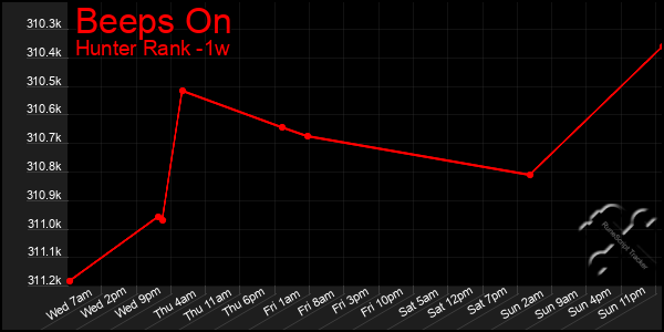 Last 7 Days Graph of Beeps On