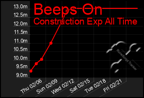 Total Graph of Beeps On