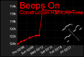 Total Graph of Beeps On